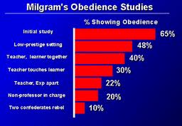 Milgram obedience chart