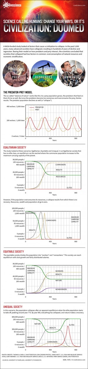 Study: Civilization Doomed by Overconsumption, Wealth Inequality (Infographic)